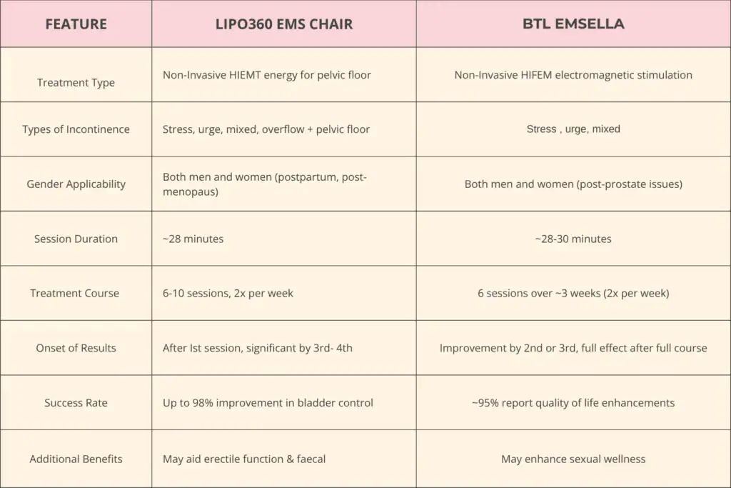 Table to show benefits of Lipo 360 for urinary incontinence Amersham 
