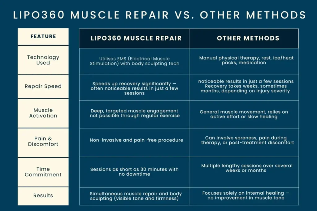 Revolutionising Muscle Repair: The Power of LIPO360 Body Sculpt Post-Injury 6 Key differences between LIPO360 Muscle Repair Amersham and other Muscle Repair Methods including features